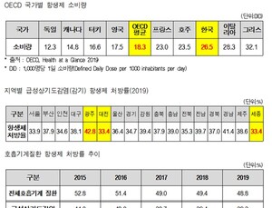 감기 환자 10명 중 4명 항생제 처방…이비인후과 多