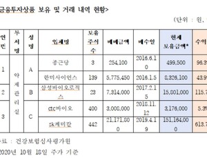 심평원 직원, 제약·바이오주 투자해 600% 수익  