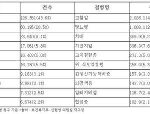 코로나19로 비대면 전화 진료 79만건…‘고혈압’ 가장 많아