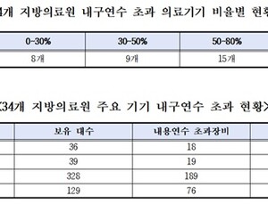 지방의료원 의료기기 40% 노후화…CT·인공호흡기 내구연수 초과