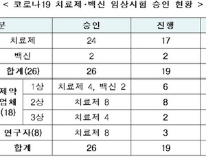 국내 코로나19 치료제 17건·백신 2건 임상 진행 中