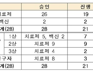 코로나19 치료제 '뉴젠나파모스타트정' 1상 임상 승인