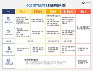 '500명 이상 모임은 '신고', 방역 위반 땐 과태료'...오늘부터 새 거리두기 1단계