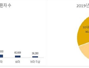 독감환자 70%는 20대 이하…여성·겨울 발생 多