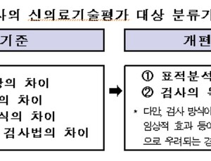 신의료기술 의료현장 진입 빨라진다