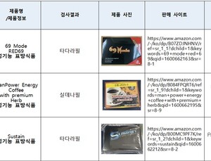 성기능강화 해외직구 제품서 비아그라 성분 검출