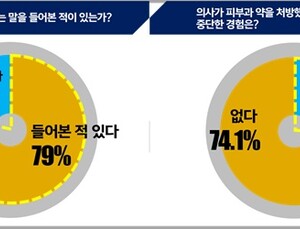 국민 80% “피부과약은 독해”…실제 부작용은 14% 