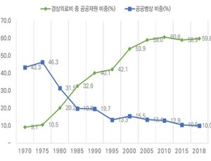 국내 공공병원 200곳 겨우 넘어…