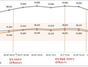 지난 주말 전국 이동량 11% 감소...