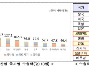 지난 10월 보건산업 수출액 19.8억달러…14개월 연속 성장