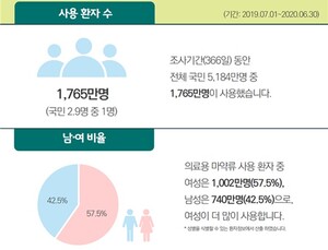 국민 2.9명 중 1명 의료용 마약류 처방…798만명 프로포폴 사용 
