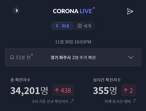 신규 확진자 300명대는 언제쯤… 코로나라이브 30일 22시 기준 355명