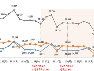 수도권 방역 강화조치 이후 이동량 소폭 감소