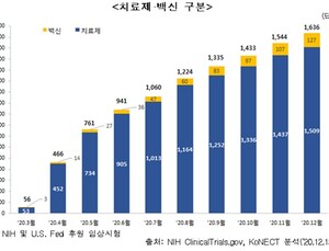 코로나 백신 임상 '활활' 3상 비중 45% 차지…美 NIH에 1636건 등록
