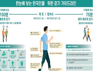 ‘빠르게 걷기’로 살빼자 