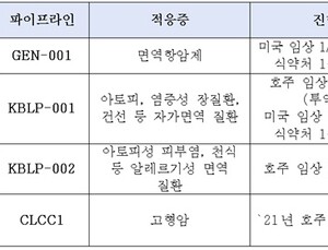 94억만 달러 규모 전망 '마이크로바이옴 치료제' 제품화 지원한다