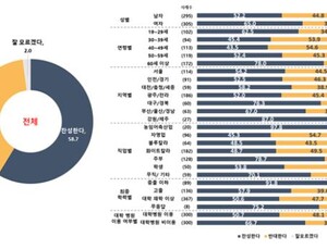 의학계 “여론조사 결과, 국민 58%는 의사 국시 재응시 찬성”