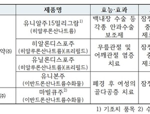 안내염 유발 '유니메드제약' 주사제 제조시설서 '오염 가능성' 확인
