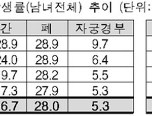 국내 암환자 증가세…기대수명까지 살 때 암 걸릴 확률 40% 