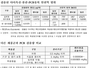 시중 유통 '생리용품' 385개 형광증백제 등 모두 적합