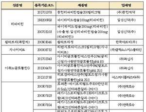 심평원, '코로나19 치료제' 공급 유통업체 정보 공개