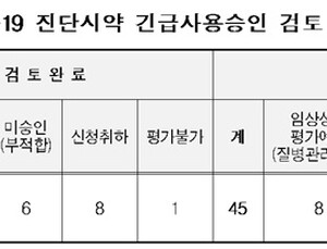코로나19 진단시약 긴급승인신청 64건…
