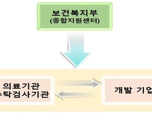 정부, 코로나19 진단키트 수출 허가 임상평가 지원