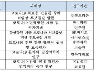 셀트리온·SK바이오사이언스 '코로나19 치료제·백신' 개발 나서
