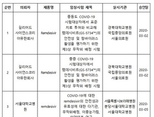 코로나19 치료제 임상 11건 신청…렘데시비르 등 5건 승인