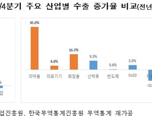코로나 유행에도 국내 보건산업 수출액은 '44억달러' 전년比 ↑