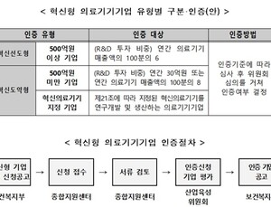 年매출 500억원 기준 R&D 투자 비율 따라 '혁신의료기기 기업' 인증