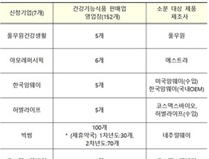 개인 맞춤 건기식 구매 가능해져…소분 판매 및 비의료적 상담 허용