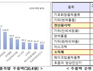 4월 보건산업 수출액 17억달러… K-방역품목 수출 성장세 높아