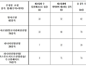 동일제조소 복제약 '묶음형'으로 허가관리 한다