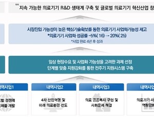 K-바이오 본격 육성…4개 부처 모여 '의료기기 연구개발사업' 시행