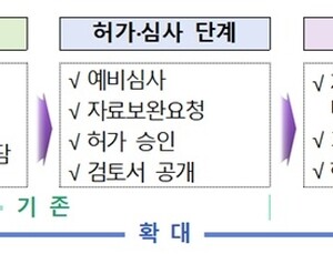 의약품 개발부터 시판 후까지 '품목관리자' 역할 확대