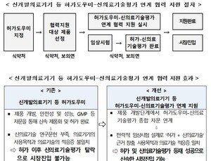 신기술 의료기기 출시 위해 '허가도우미-신의료기술평가' 연계
