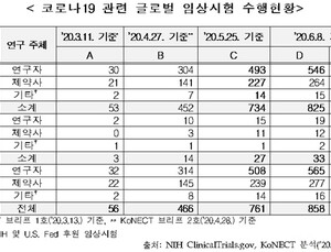 국내·외 코로나19 임상시험 858건…식약처 승인 계획 13건