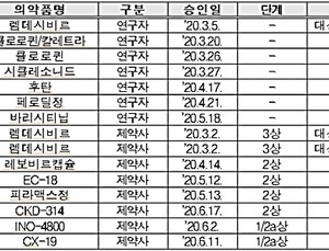 전 세계 코로나19 약물 임상시험 ‘941건’… 국내 15건