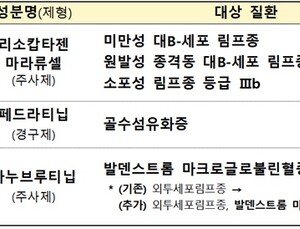 림프종 치료제 ‘리소캅타젠 마라류셀’ 등 희귀의약품 지정