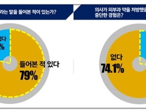 ‘독하지 않다’…피부과약 바로 알기