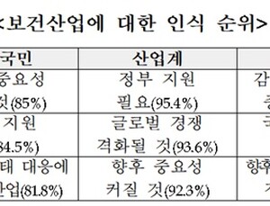 코로나로 '보건산업' 인식 높아져…국민 80% 