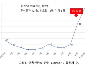 인공신장실 투석 환자 코로나19 잇따라 발생