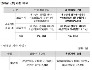고용‧산재보험료 연체금 상한선 5%로 인하…영세업자 부담 낮춰
