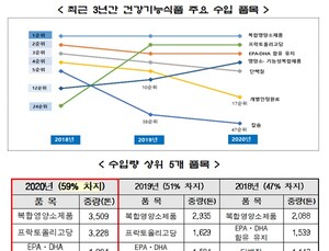 작년 '수입 건기식' 2만톤 달해…'복합영양소·프락토올리고당' 인기