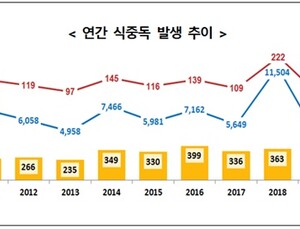 작년 식중독 발생 10년 이래 최저…단체급식 줄며 '병원성 대장균' ↓