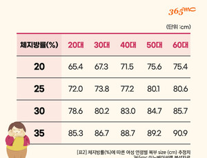 체지방률 정상인데 '복부비만'...왜?