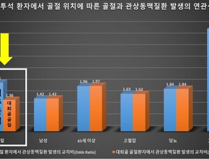혈액투석 환자, 척추골절 땐 심근경색 위험 2배