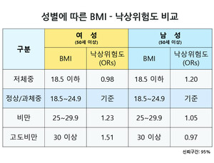 중년男 마를수록, 중년女 뚱뚱할수록 ‘낙상위험’