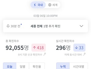 코로나19 신규 확진자 감소세...300명대 내려올까 